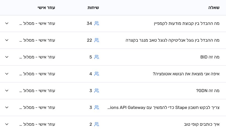 שאלות נפוצות